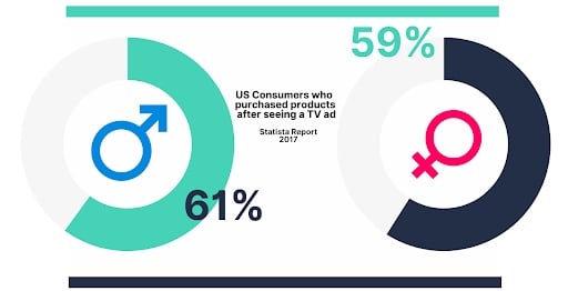 All About Effectiveness of TV Advertising