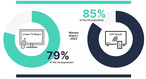 All About Reach In TV Advertising