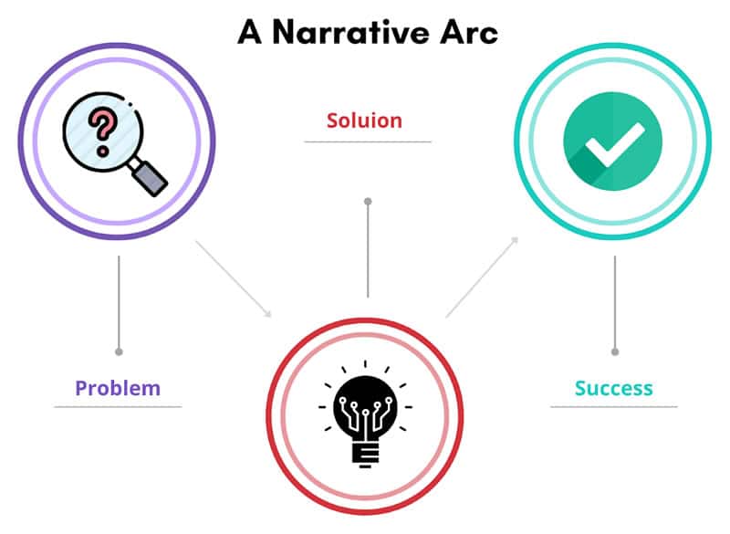 video testimonial narrative arc
