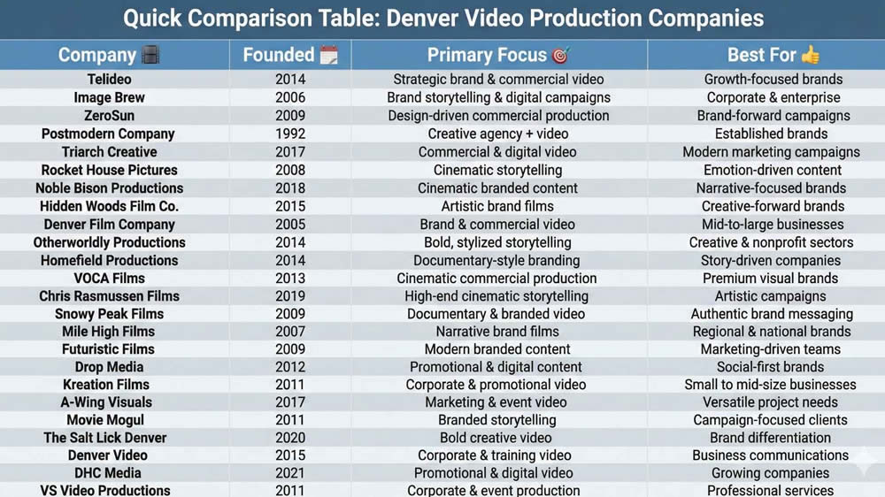 Quick Comparison Table of Video Production Companies in Denver
