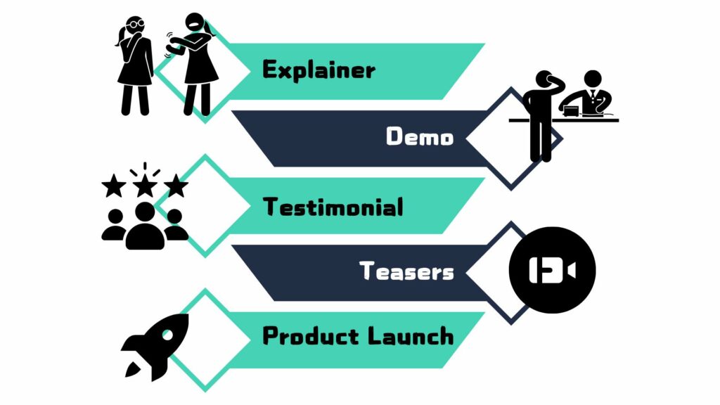 Types of Product Marketing Videos
