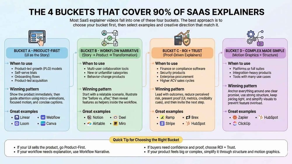 The 4 Buckets That Cover 90_ of SaaS Explainers