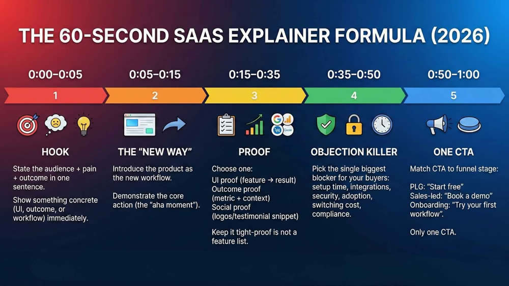 The 60-Second SaaS Explainer Formula (2026)