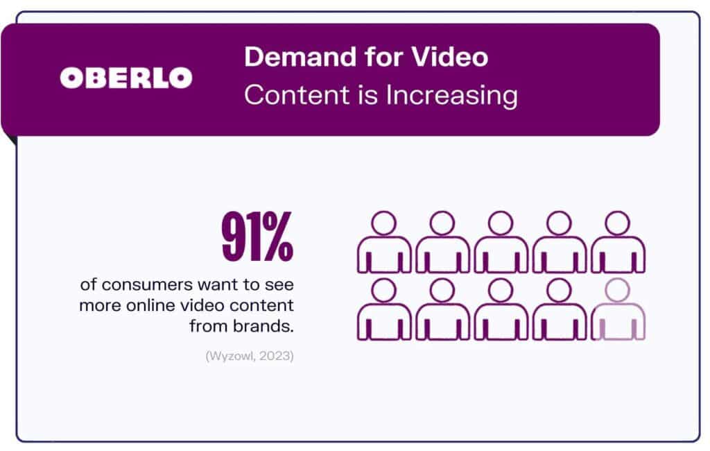 Demand for video marketing