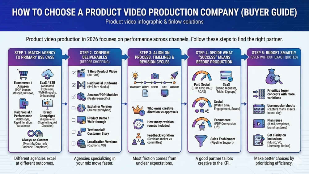 How to choose a product video production company (buyer guide)