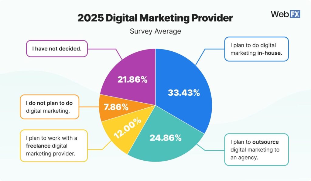 Digital marketing providers