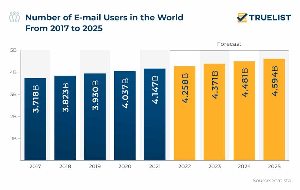 E-mail users in the worlds
