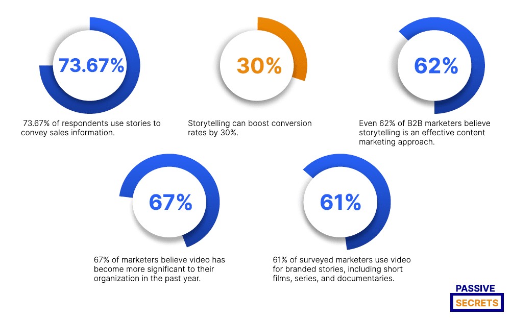 Effectiveness of storytelling