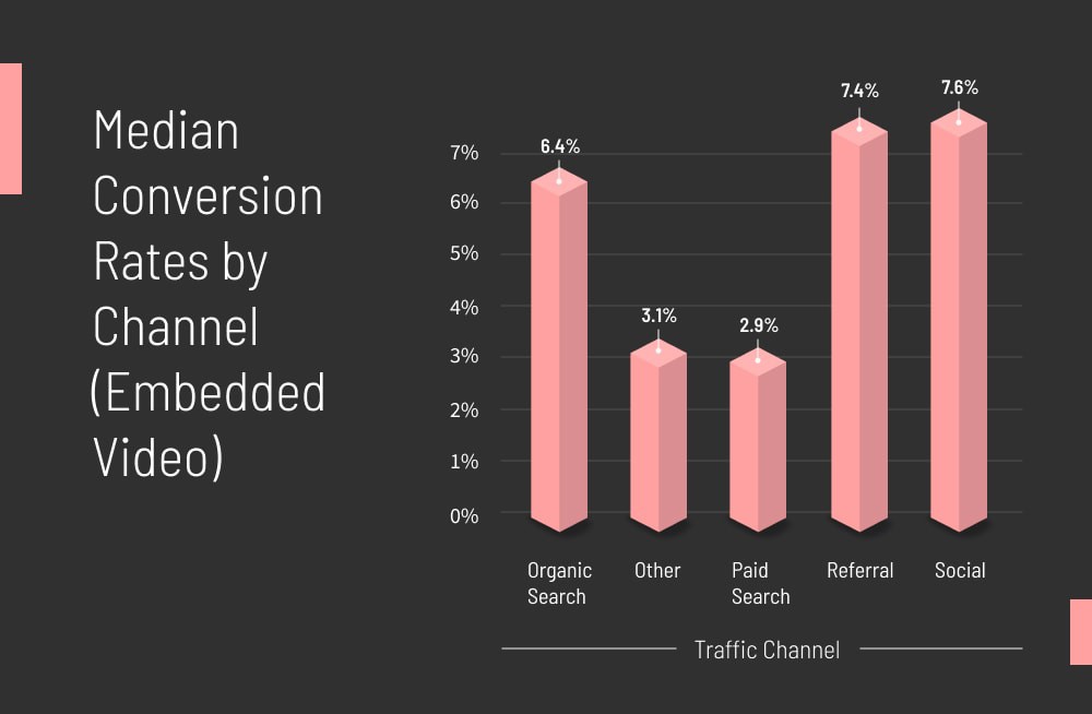 Media conversion rate by embedded video