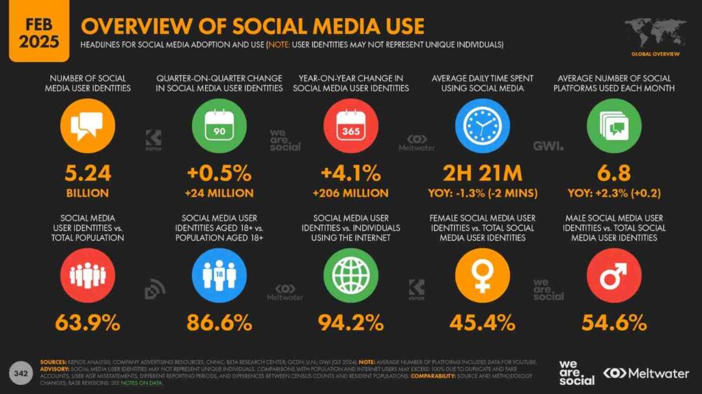 Social media use overview