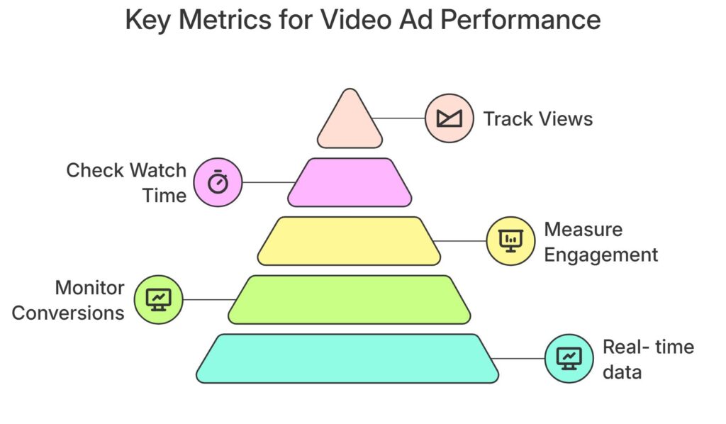 Video ads performance