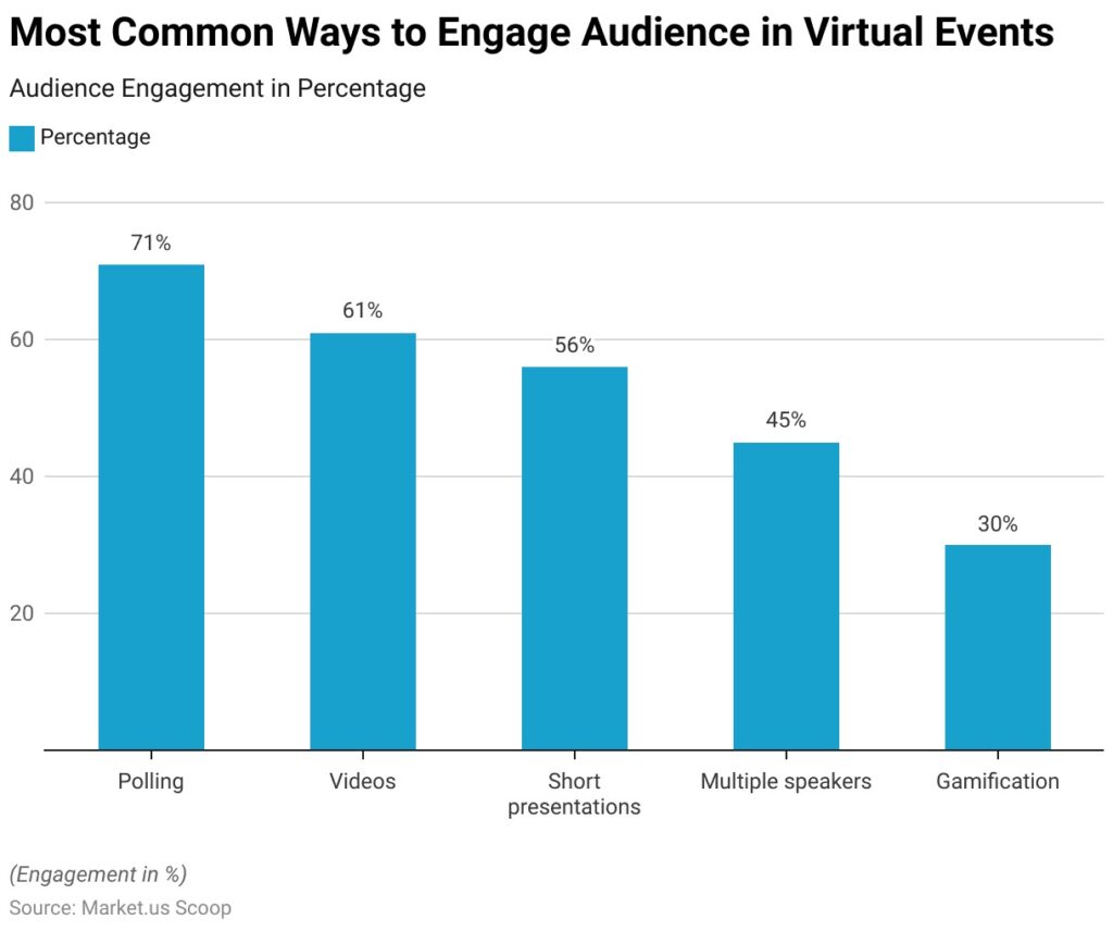 Ways to engage audience