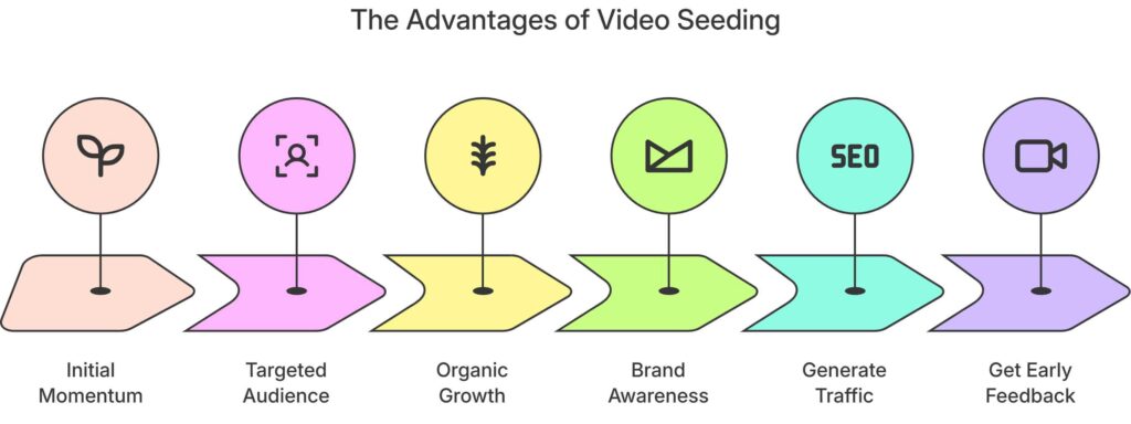 video seeding advantages