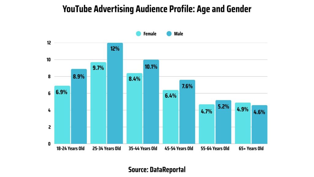 Audience profile by age and gender