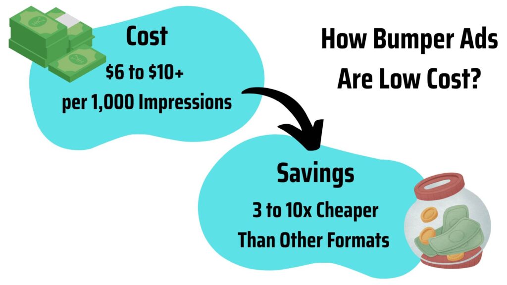 Bumper ads at low cost