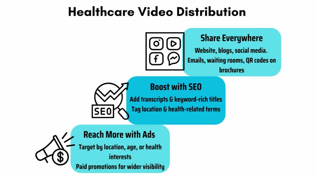 Distribution platform of healthcare video