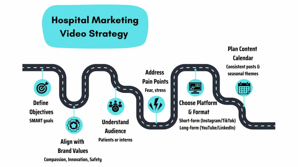 Hospital marketing video strategies