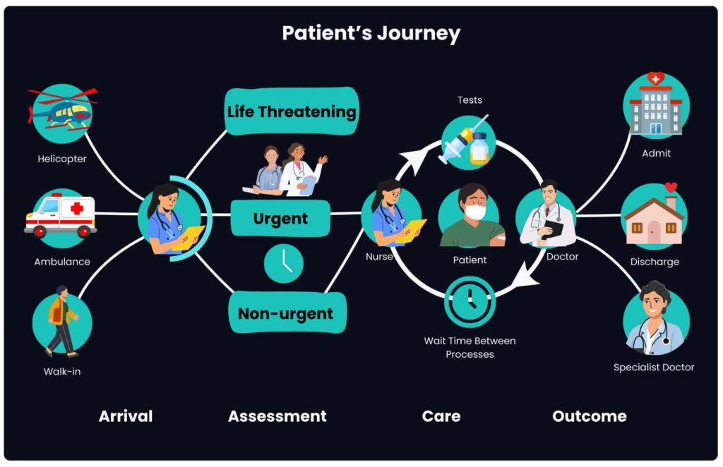 Pain points of healthcare service