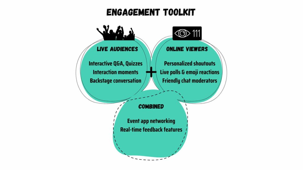 Strategies for Hybrid Events