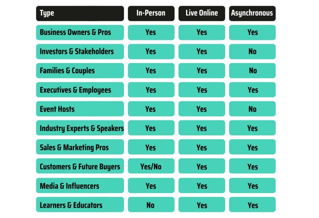 Types of audience