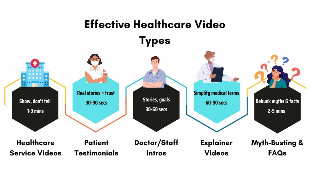 Types of healthcare video
