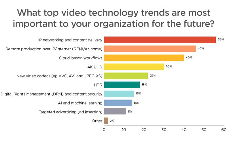 Video Technology Trends