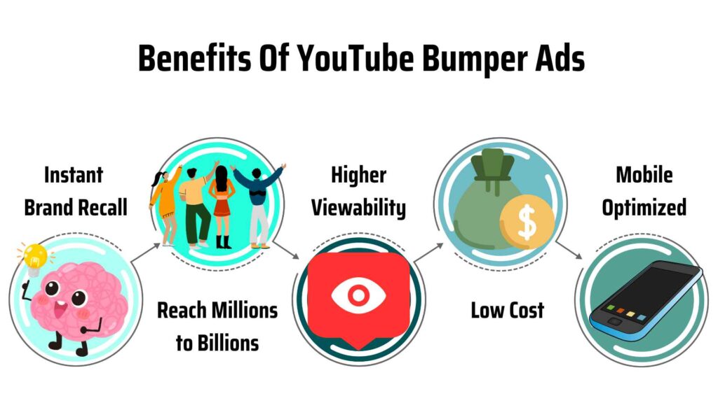 Youtube bumper ads benefits