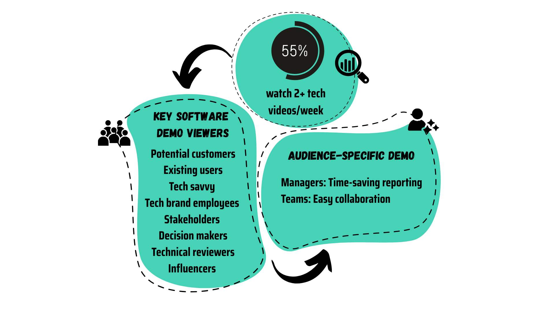 Demonstration Strategy pain points of Demonstration Strategies - LocalEyes Video Production