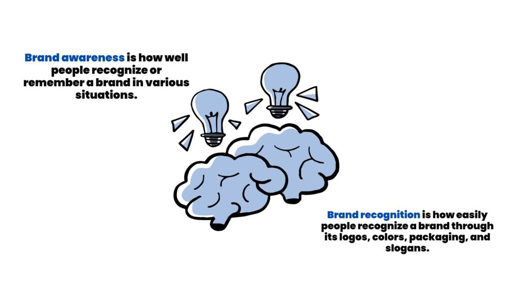 Awareness vs. Recognition