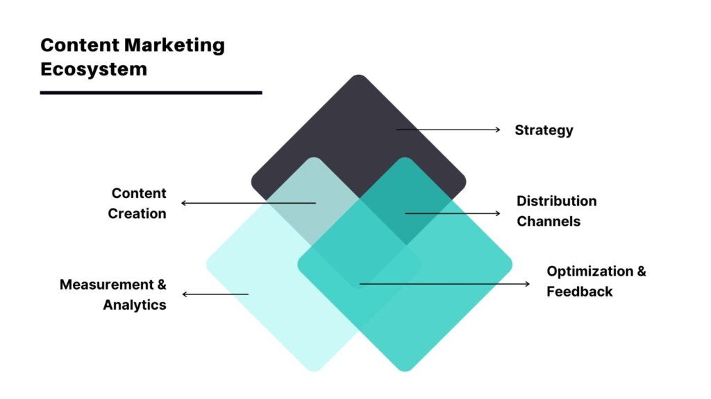 Content Marketing Ecosystem Pillars