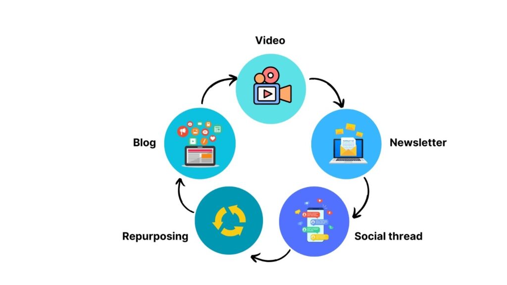 Content Marketing Ecosystem cycle