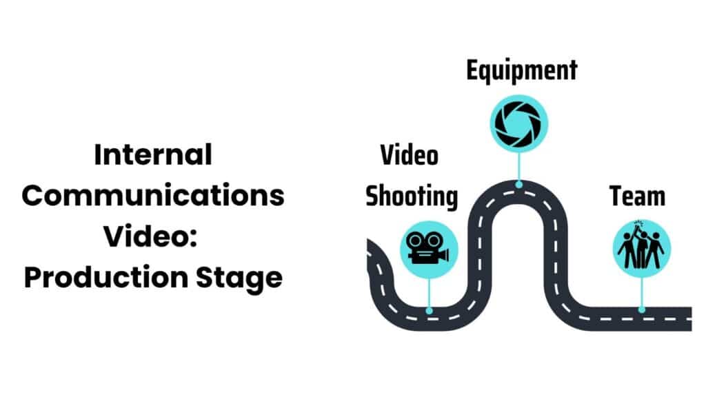Produce stages of video