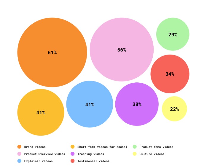Videos types for sales