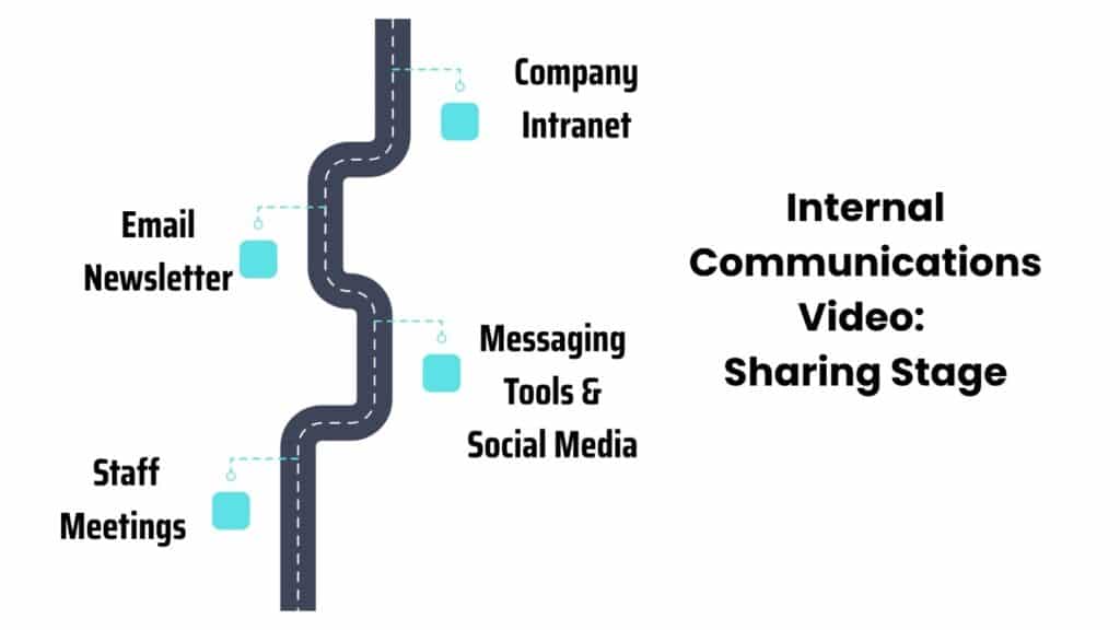 sharing stages of video