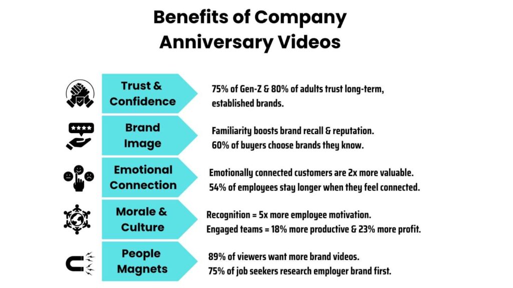 Benefits of an anniversary video