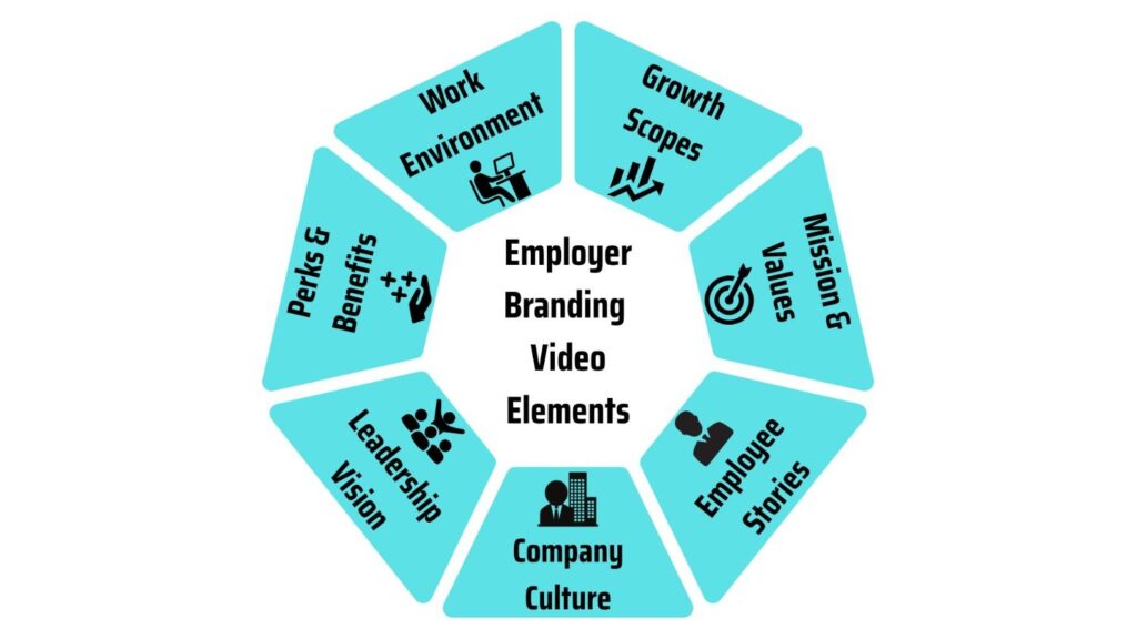 Elements for branding video