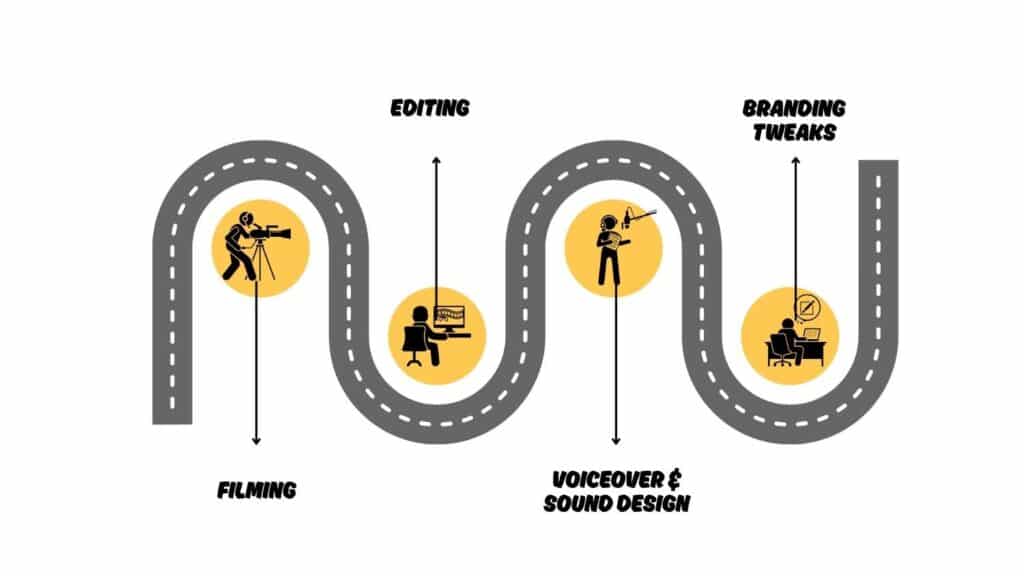 Execution for production