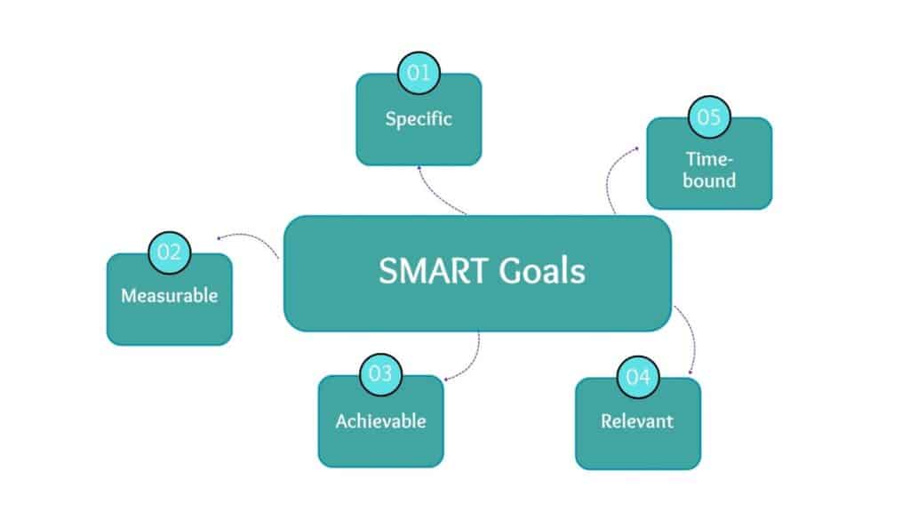 Setting up smart goals