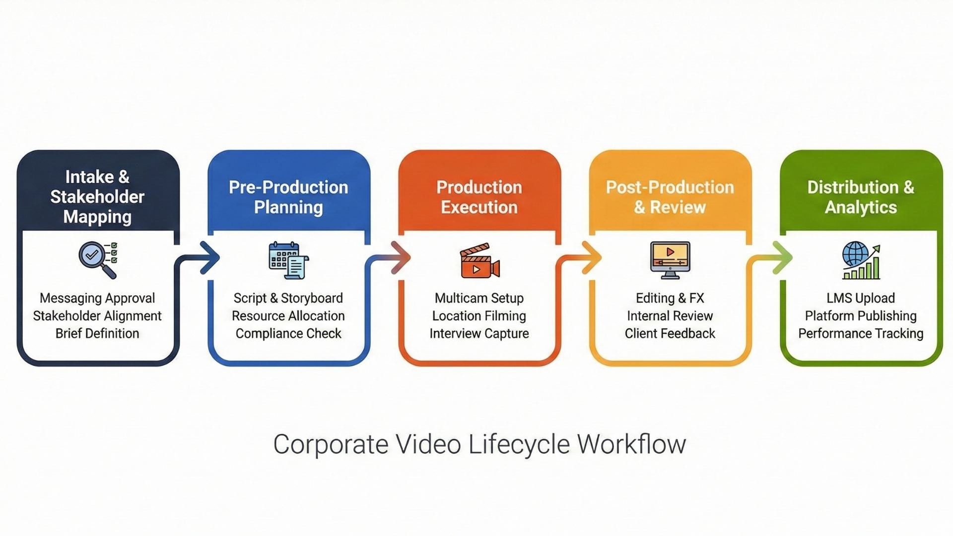 Corporate Video Lifecycle Workflow