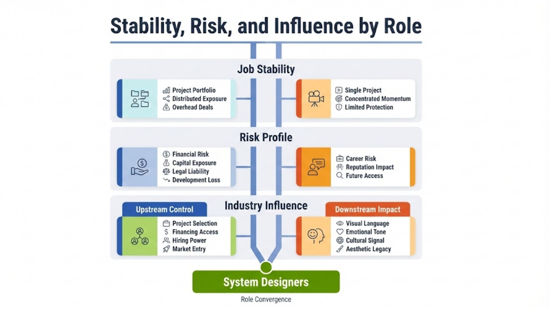 Job Stability, Risk, and Industry Influence