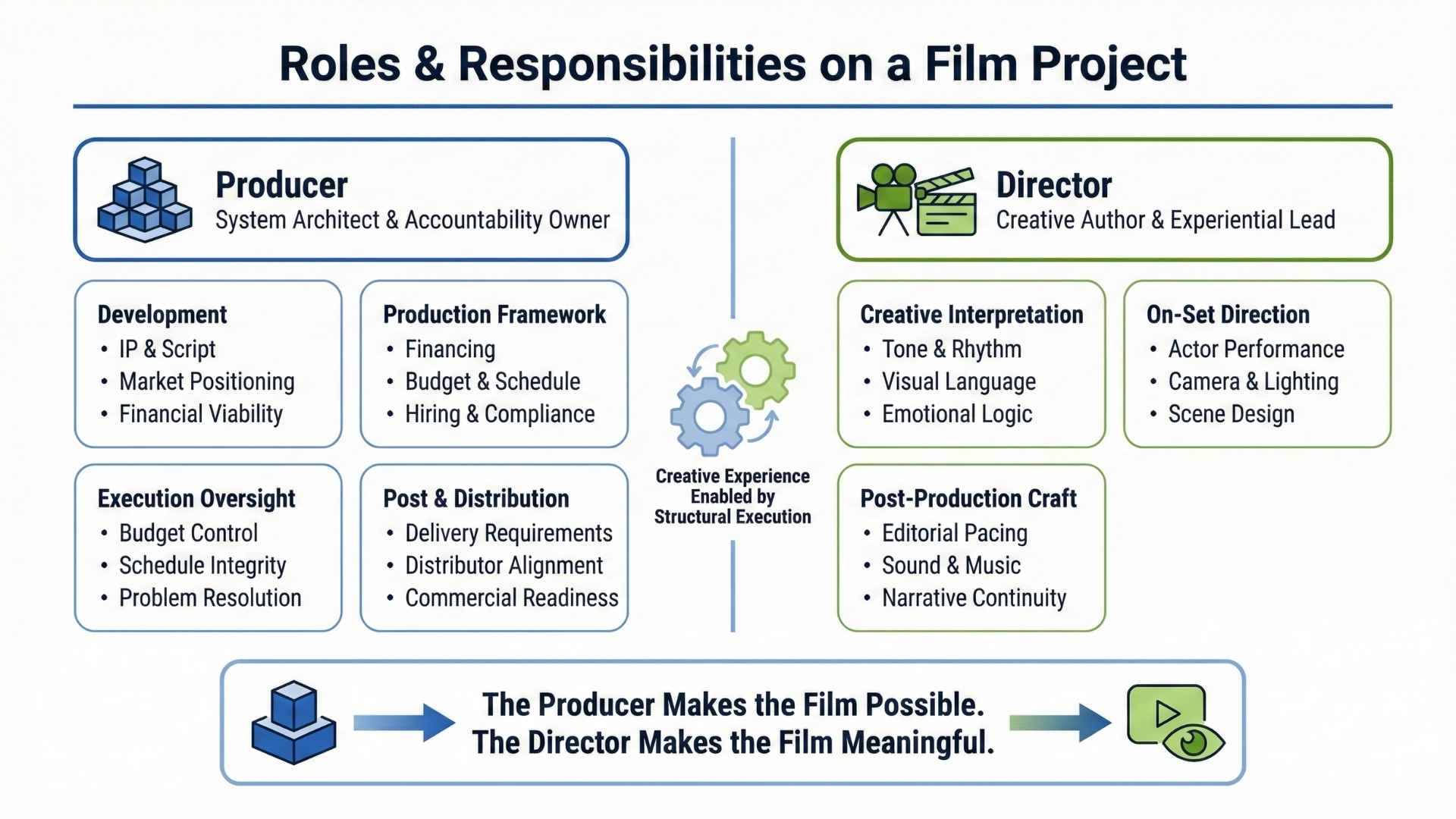 Roles & Responsibilities on a Film Project