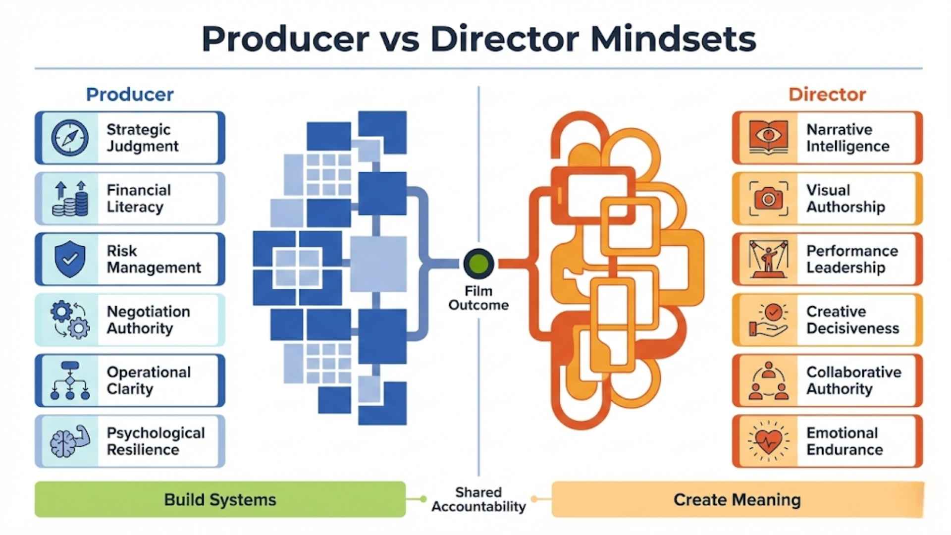Skills and Traits Required for Each Role