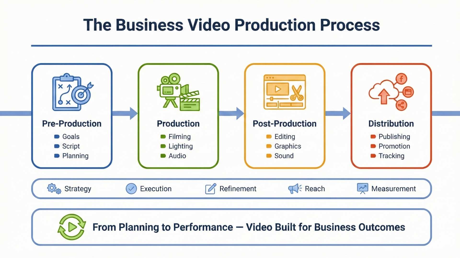 The Business Video Production Process