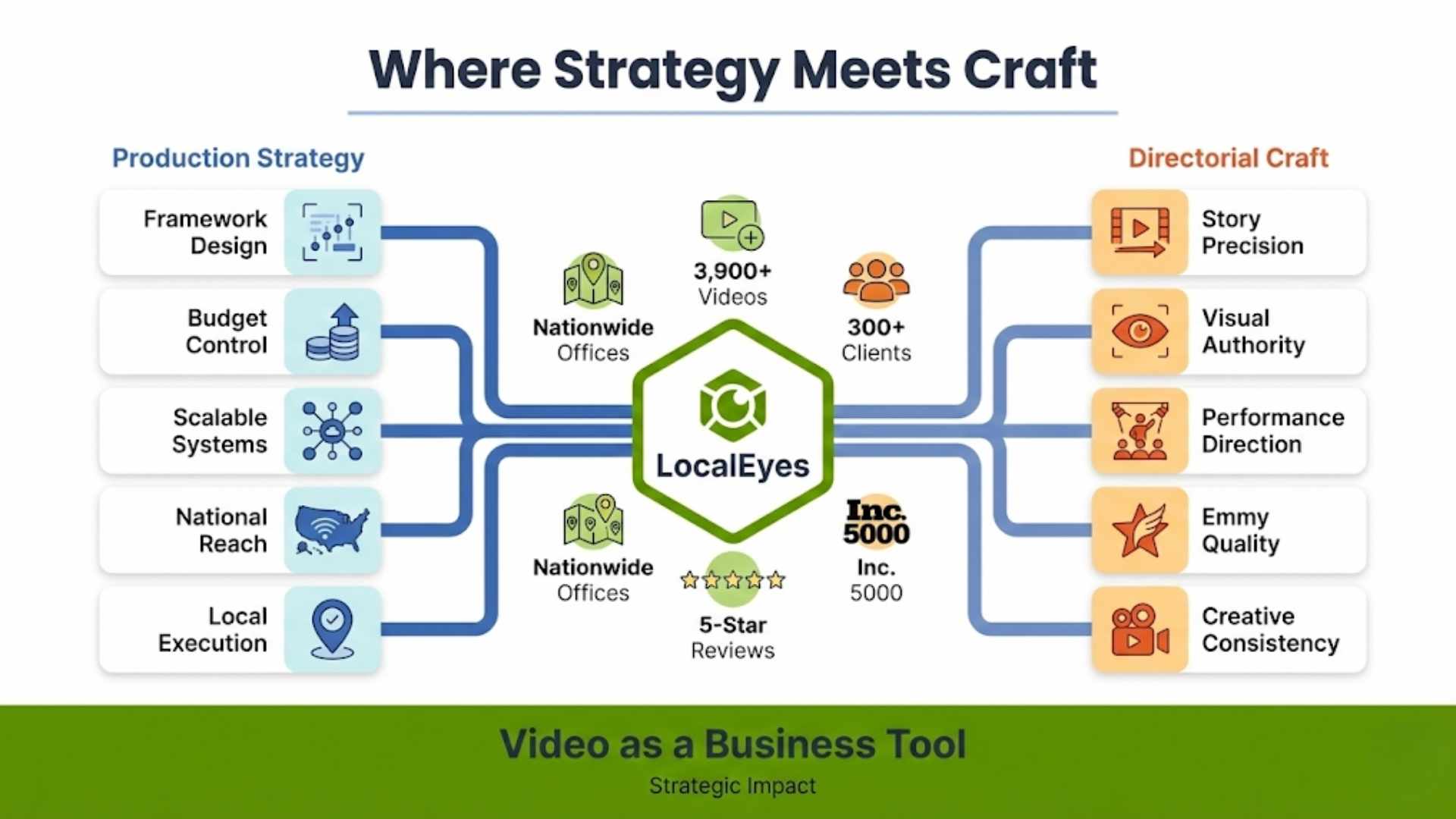 Where Production Strategy Meets Directorial Craft: LocalEyes
