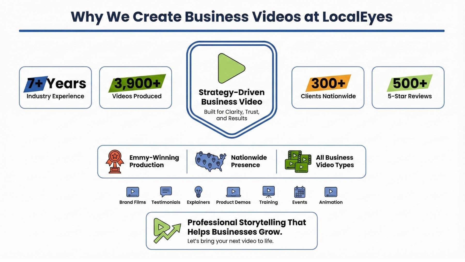Why We Create Business Videos at LocalEyes
