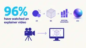 Infographic showing 96% of people have watched an explainer video, beside icons for 2D animation, 3D animation, motion graphics, and a CGI render replacing a camera.