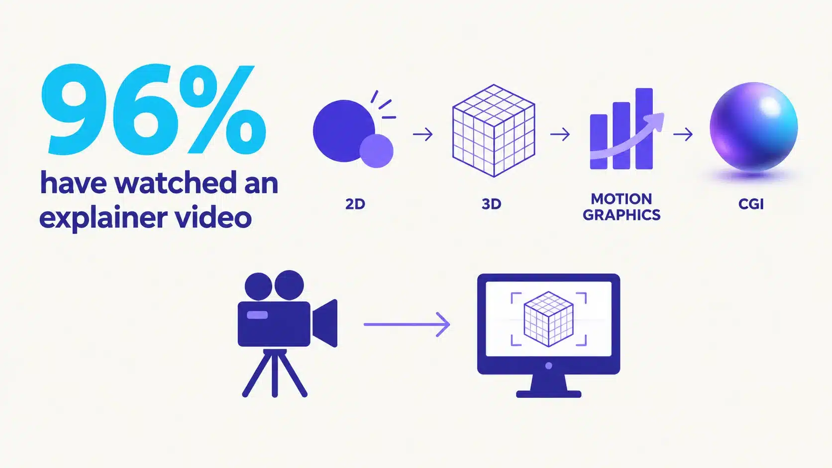 Infographic showing 96% of people have watched an explainer video, beside icons for 2D animation, 3D animation, motion graphics, and a CGI render replacing a camera.
