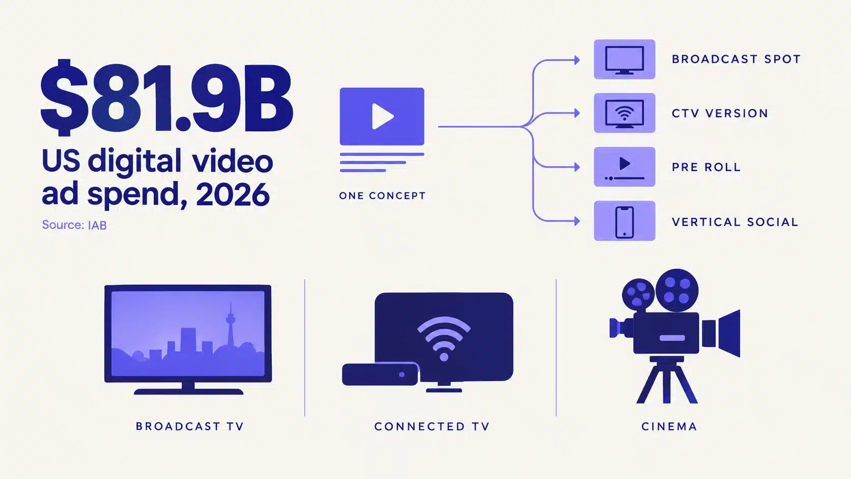Infographic showing $81.9 billion US digital video ad spend in 2026 beside a broadcast TV screen, a connected TV streaming signal, and a cinema camera.