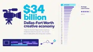 Infographic showing Dallas-Fort Worth's $34 billion creative economy beside a video camera, an editing timeline, and an animation keyframe, with 24 ranked studios on a five-star scale.