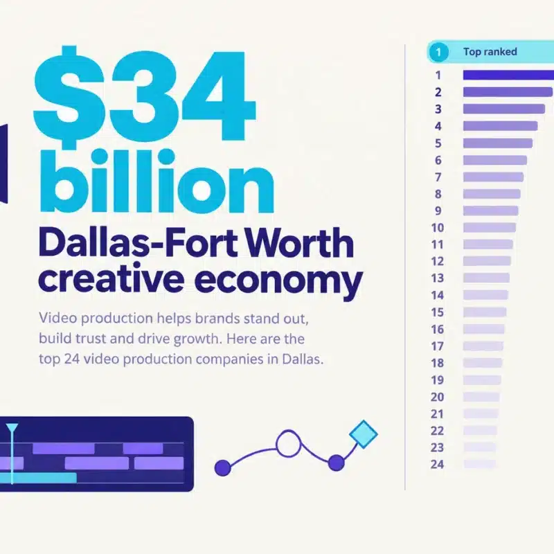 Infographic showing Dallas-Fort Worth's $34 billion creative economy beside a video camera, an editing timeline, and an animation keyframe, with 24 ranked studios on a five-star scale.